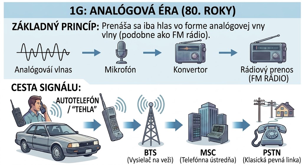 Štruktúra 1G siete