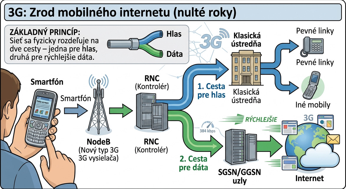 Architektúra 3G siete