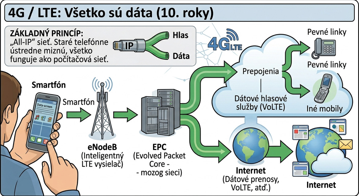 Architektúra 4G siete