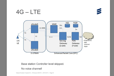 EPC Architektúra 4G