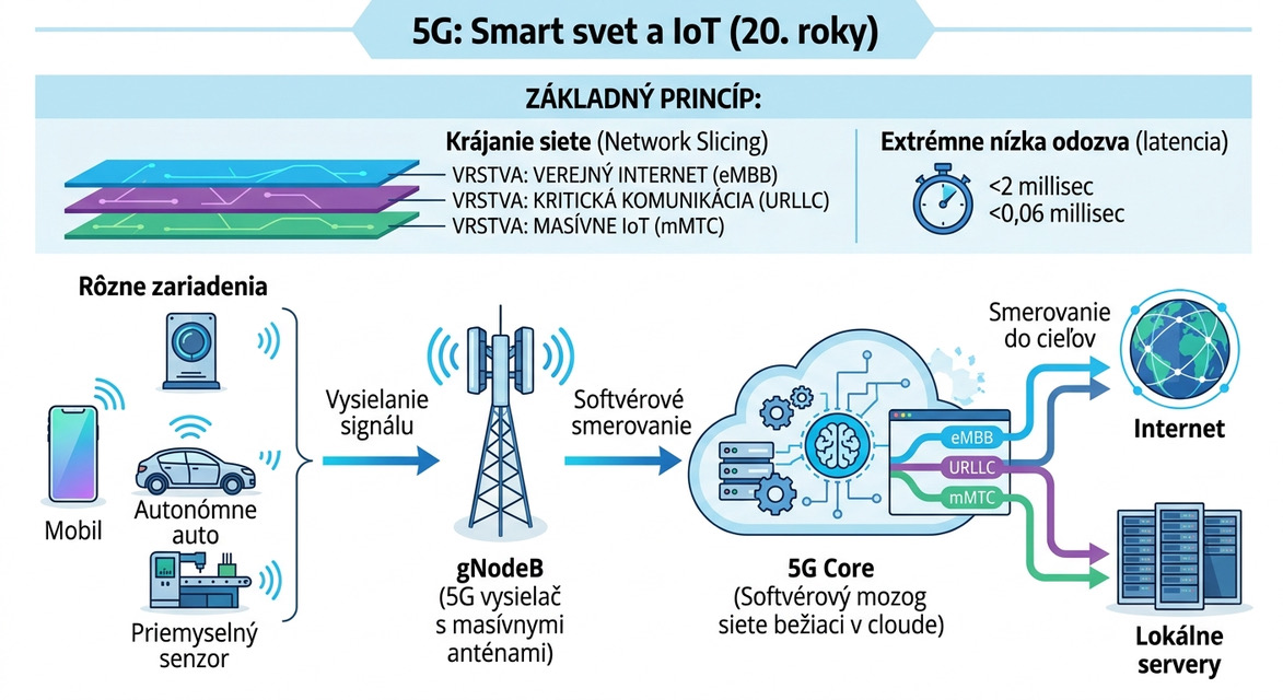 Architektúra 5G siete